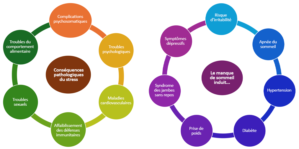 laboratoire dissolvurol conséquences pathologiques du stress - manque de sommeil